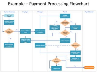 Example – Payment Processing Flowchart
 