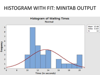 HISTOGRAM WITH FIT: MINITAB OUTPUT
 
