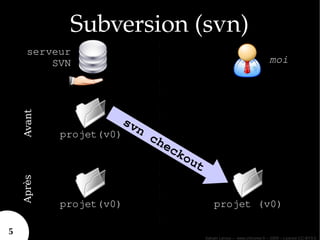 Subversion (svn)
      serveur
          SVN                                                                 moi
    Avant




                         sv
            projet(v0)     n 
                              ch
                                ec
                                     ko
                                        ut
    Après




            projet(v0)                           projet (v0)

5
                                             Sylvain Leroux – www.chicoree.fr – 2009 – Licence CC-BY3.0
 