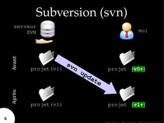 Subversion (svn)
      serveur
          SVN                                                                moi
    Avant




                         sv
            projet(v1)     n                  projet (v0+)
                                up
                                  da
                                       te
    Après




            projet(v1)                        projet (v1+)

6
                                            Sylvain Leroux – www.chicoree.fr – 2009 – Licence CC-BY3.0
 