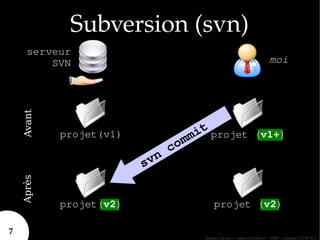 Subversion (svn)
      serveur
          SVN                                                            moi
    Avant




            projet(v1)               m it projet (v1+)
                                 c om
                             v n 
                         s
    Après




            projet(v2)                      projet (v2)

7
                                        Sylvain Leroux – www.chicoree.fr – 2009 – Licence CC-BY3.0
 
