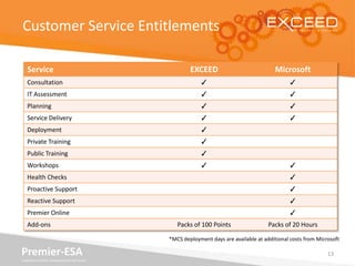 Customer Service Entitlements

   Service                                           EXCEED                            Microsoft
   Consultation                                          ✓                                   ✓
   IT Assessment                                         ✓                                   ✓
   Planning                                              ✓                                   ✓
   Service Delivery                                      ✓                                   ✓
   Deployment                                            ✓
   Private Training                                      ✓
   Public Training                                       ✓
   Workshops                                             ✓                                   ✓
   Health Checks                                                                             ✓
   Proactive Support                                                                         ✓
   Reactive Support                                                                          ✓
   Premier Online                                                                            ✓
   Add-ons                                      Packs of 100 Points                  Packs of 20 Hours

                                             *MCS deployment days are available at additional costs from Microsoft

Premier-ESA                                                                                                  13
Enabled by EXCEED. Empowered by Microsoft.
 