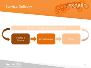 Service Delivery




                                             Monitoring ,Quality Assurance & Support



             ...