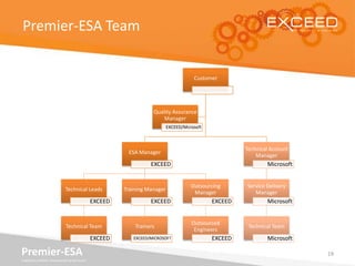 Premier-ESA Team


                                                                                    Customer




      ...