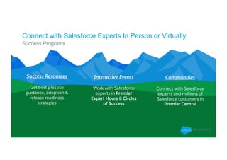 Connect with Salesforce Experts In Person or Virtually
Success Resources
Get best practice
guidance, adoption &
release readiness
strategies
Success Programs
Interactive Events
Work with Salesforce
experts in Premier
Expert Hours & Circles
of Success
Communities
Connect with Salesforce
experts and millions of
Salesforce customers in
Premier Central
 