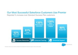 Our Most Successful Salesforce Customers Use Premier
​ Reported % increase over Standard Success Plan customers
ROI based on customer survey conducted by independent third-party Market Tools. All other metrics based on Premier customer metadata.
 