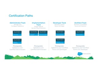 Certification Paths
Administrator Track
Manage and
Conﬁgure Salesforce
Prerequisite:
Salesforce.com
Certiﬁed Administrator
Implementation
Track
Design Sales &
Service Cloud Solutions
Developer Track
Develop Custom
Force.com Apps
Architect Track
Architect a Complete
Force.com Solution
Prerequisite:
Salesforce.com
Certiﬁed Administrator
Prerequisite:
Salesforce.com Certiﬁed
Force.com Developer
Prerequisite:
Salesforce.com Certiﬁed
Force.com Developer
 
