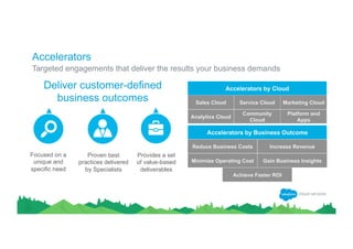 Sales Cloud Service Cloud Marketing Cloud
Analytics Cloud
Community
Cloud
Platform and
Apps
Reduce Business Costs Increase Revenue
Minimize Operating Cost Gain Business Insights
Achieve Faster ROI
Deliver customer-defined
business outcomes
Focused on a
unique and
specific need
Proven best
practices delivered
by Specialists
Provides a set
of value-based
deliverables
Accelerators
​ Targeted engagements that deliver the results your business demands
 