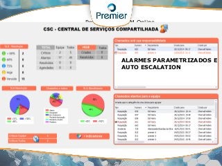 premierit.com
.br
Proposta de ITSM Online
ALARMES PARAMETRIZADOS E
AUTO ESCALATION
 