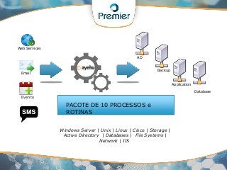 Valor da Automação em TI
Web Services
Email
Evento
AD
Backup
Application
Database
Windows Server | Unix | Linux | Cisco | Storage |
Active Directory | Databases | File Systems |
Network | IIS
PACOTE DE 10 PROCESSOS e
ROTINAS
 