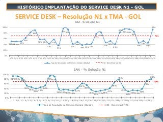 HISTÓRICO IMPLANTAÇÃO DO SERVICE DESK N1 - GOL
SERVICE DESK – Resolução N1 x TMA - GOL
51.04%50.30%
51%
63%
82%
89%
58% 58%
42%
57%
37%
95% 92%
42%
49%
38% 41% 42%
77%
82%
47%
52%
41%
82%
94% 93%
84%
46%
52%
46%
92%
70%
0%
20%
40%
60%
80%
100%
0%
20%
40%
60%
80%
100%
1/12 2/12 3/12 4/12 5/12 6/12 7/12 8/12 9/1210/1211/1212/1213/1214/1215/1216/1217/1218/1219/1220/1221/1222/1223/1224/1225/1226/1227/1228/1229/1230/1231/12
DEZ - % Solução N1
Taxa de Resolução no Primeiro Contato (Global) HDI - Benchmark MAX
94%93% 84%
53%
46%
40%
45%
54%
94%92%
36%36%34%31%
42%
62%
55%
35%
27%31%34%
41%
66%
78%
45%
28%
33%31%
38%
72%
81%
70%
0%
20%
40%
60%
80%
100%
0%
20%
40%
60%
80%
100%
1/1 2/1 3/1 4/1 5/1 6/1 7/1 8/1 9/1 10/111/112/113/114/115/116/117/118/119/120/121/122/123/124/125/126/127/128/129/130/131/1
JAN - % Solução N1
Taxa de Resolução no Primeiro Contato (Global) HDI - Benchmark MAX
 