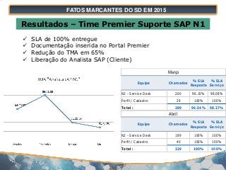 FATOS MARCANTES DO SD EM 2015
Resultados – Time Premier Suporte SAP N1
 SLA de 100% entregue
 Documentação inserida no Portal Premier
 Redução do TMA em 65%
 Liberação do Analista SAP (Cliente)
Equipe Chamados
% SLA
Resposta
% SLA
Serviço
N2 - Service Desk 260 96.15% 98.08%
Perfil / Cadastro 29 100% 100%
Total : 289 96.54% 98.27%
Março
Equipe Chamados
% SLA
Resposta
% SLA
Serviço
N2 - Service Desk 189 100% 100%
Perfil / Cadastro 40 100% 100%
Total : 229 100% 100%
Abril
 