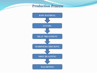 Production Process 
RAW MATIRIAL 
CUTTIG 
HEAT TREATMENT 
HARDNESS CHECKING 
SHOT BLASTING 
MACHINING 
 