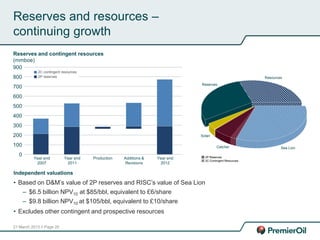 21 March 2013 // Page 20
Reserves and resources –
continuing growth
Independent valuations
• Based on D&M’s value of 2P reserves and RISC’s value of Sea Lion
– $6.5 billion NPV10 at $85/bbl, equivalent to £6/share
– $9.8 billion NPV10 at $105/bbl, equivalent to £10/share
• Excludes other contingent and prospective resources
900
Year end
2007
600
500
400
0
200
300
Year end
2011
100
Reserves and contingent resources
(mmboe)
Production Additions &
Revisions
Year end
2012
2C contingent resources
2P reserves800
700
 