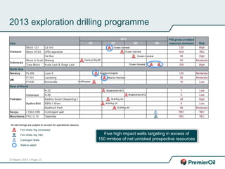 Q1 Q2 Q3 Q4
Block 121 Ca Voi 120 High
Block 07/03 CRD appraisal N/A TBC
Ca Duc 45 High
Block A Aceh Matang 40 Moderate
Tuna Block Kuda Laut & Singa Laut 100 High
Norway PL359 Luno II 120 Moderate
P1181 Lacewing 58 Moderate
P1430 Bonneville 10 Low
K-32 7 Low
K-36 5 Low
Badhra South Deepening-1 38 High
BBN-1 West 8 Low
Badhra-6 Parh 58 Moderate
Kenya L10A/L10B Contingent well TBC TBC
Mauritania PSC C-10 Tapendar TBC TBC
North Sea
UK
Rest of World
Pakistan
Kadanwari
Badhra-Bhit
Indonesia
Asia
2013 P50 gross unrisked
resource (mmboe) Risk
Vietnam
Weatherford 812
Bredford Dolphin
Maersk Resiliant
SLBRig-23
Century Rig 28
Ocean General
Ocean General
Ocean General
Weatherford 812
SLBRig-23
SLB Rig-60
WilPhoenix
Ocean General
21 March 2013 // Page 23
2013 exploration drilling programme
Contingent Wells
Firm Wells: Rig Contracted
Firm Wells: Rig TBC
All well timings are subject to revision for operational reasons
Wells to watch
Five high impact wells targeting in excess of
150 mmboe of net unrisked prospective resources
 