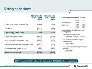 21 March 2013 // Page 35
Rising cash flows
Cash flow from operations
Taxation
Operating cash flow
Capital expenditure
Acquisitions/disposals, net
Finance and other charges, net
Pre-licence expenditure
Net cash out flow
12 months to
31 Dec 2011
US$m 2012
Development
Exploration
Capital expenditure split (US$m)
772
530
(44)
486
(661)
(90)
(50)
(23)
(338)
12 months to
31 Dec 2012
US$m
1,041
(233)
808
(772)
(210)
(163)
(29)
(366)
2013 Forecast of US$1 billion (development) and US$200 million (exploration)
433
228
661
2011
• Five-year acquisition cost:
– US$6.6/bbl (including carries)
• Five-year development capex
(new projects):
– US$14.3/bbl
• Five-year exploration/appraisal cost
(post tax):
– US$5.4/bbl
Acquisitions, development and
finding costs
585
187
 