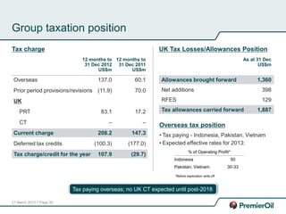 21 March 2013 // Page 36
Group taxation position
Overseas
Prior period provisions/revisions
UK
PRT
CT
Current charge
Deferred tax credits
Tax charge/credit for the year
12 months to
31 Dec 2011
US$m
Allowances brought forward
Net additions
RFES
Tax allowances carried forward
UK Tax Losses/Allowances Position
12 months to
31 Dec 2012
US$m
Tax charge
Tax paying overseas; no UK CT expected until post-2018
Overseas tax position
• Tax paying - Indonesia, Pakistan, Vietnam
• Expected effective rates for 2013:
137.0
(11.9)
83.1
–
208.2
(100.3)
107.9
1,360
398
129
1,887
% of Operating Profit*
Indonesia 50
Pakistan, Vietnam 30-33
60.1
70.0
17.2
–
147.3
(177.0)
(29.7)
As at 31 Dec
US$m
*Before exploration write off
 
