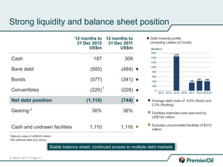 21 March 2013 // Page 37
Cash
Bank debt
Bonds
Convertibles
Net debt position
Gearing
Cash and undrawn facilities
309
(484)
(341)
(228)
(744)
36%
1,116
187
(500)
(577)
(220)
(1,110)
36%
1,110
Average debt costs of 4.6% (fixed) and
2.3% (floating)
Facilities extended post year-end by
US$150 million
Excludes uncommitted facilities of $310
million
Stable balance sheet; continued access to multiple debt markets
Debt maturity profile
(including Letters of Credit)
1 Maturity value of US$245 million
12 months to
31 Dec 2011
US$m
12 months to
31 Dec 2012
US$m
1
2 Net debt/net debt plus equity
2
Strong liquidity and balance sheet position
 