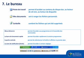 7. Le bureau Poste de travail permet d'accéder au contenu du disque dur, au lecteur  de cd-rom, au lecteur de disquette Mes documents sert à ranger les fichiers personnels Corbeille contient les fichiers qui ont été supprimés Menu Démarrer permet d'accéder aux programmes et à l'ensemble des  commandes La barre de lancement rapide  permet d'accéder rapidement à certains programmes la partie centrale  permet de sélectionner la fenêtre à afficher en premier plan La zone de notification (droite) permet d'accéder à certains réglages 