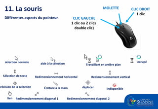 11. La souris Différentes aspects du pointeur CLIC GAUCHE 1 clic ou 2 clics  double clic) MOLETTE   CLIC DROIT 1 clic sélection normale précision de la sélection occupé aide à la sélection  indisponible Travaillant en arrière plan Redimensionnement diagonal 1 Écriture à la main Redimensionnement diagonal 2 Redimensionnement horizontal Redimensionnement vertical déplacer Sélection de texte lien 