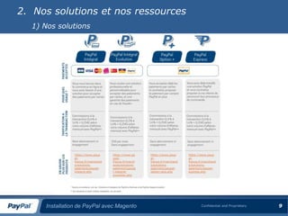 2. Nos solutions et nos ressources
  1) Nos solutions




                https://www.payp     https://www.pa    https://www.payp     https://www.payp
                al-                  ypal-             al-                  al-
                france.fr/marchand   france.fr/march   france.fr/marchand   france.fr/marchand
                s/solutions-         ands/solutions-   s/solutions-         s/solutions-
                paiement/paypal-     paiement/paypa    paiement/paypal-     paiement/paypal-
                integral.php         l-integral-       option-plus.php      express.php
                                     evolution.php




     Installation de PayPal avec Magento                                            Confidential and Proprietary   9
 