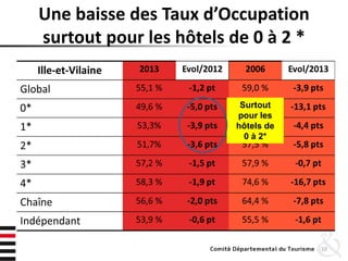 Une baisse des Taux d’Occupation
surtout pour les hôtels de 0 à 2 *
10
Surtout
pour les
hôtels de
0 à 2*
 
