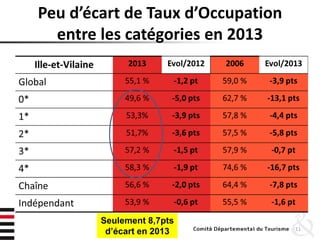 Peu d’écart de Taux d’Occupation
entre les catégories en 2013
11
Seulement 8,7pts
d’écart en 2013
 