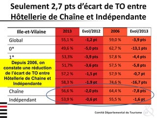 Seulement 2,7 pts d’écart de TO entre
Hôtellerie de Chaîne et Indépendante
13
Depuis 2006, on
constate une réduction
de l’écart de TO entre
Hôtellerie de Chaine et
Indépendante
 
