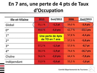 En 7 ans, une perte de 4 pts de Taux
d’Occupation
14
Une perte de 4pts
de TO en 7 ans
 