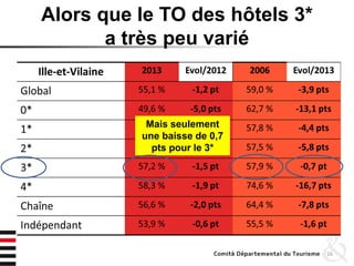 Alors que le TO des hôtels 3*
a très peu varié
16
Mais seulement
une baisse de 0,7
pts pour le 3*
 