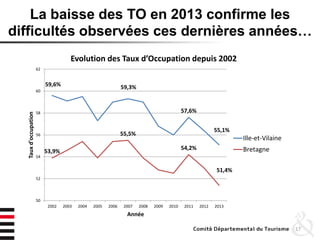 La baisse des TO en 2013 confirme les
difficultés observées ces dernières années…
17
59,6% 59,3%
57,6%
55,1%
53,9%
55,5%
54,2%
51,4%
50
52
54
56
58
60
62
2002 2003 2004 2005 2006 2007 2008 2009 2010 2011 2012 2013
Tauxd'occupation
Année
Evolution des Taux d’Occupation depuis 2002
Ille-et-Vilaine
Bretagne
 