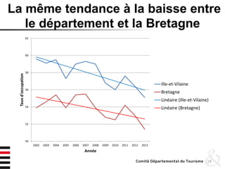 La même tendance à la baisse entre
le département et la Bretagne
18
50
52
54
56
58
60
62
2002 2003 2004 2005 2006 2007 2008 2009 2010 2011 2012 2013
Tauxd'occupation
Année
Ille-et-Vilaine
Bretagne
Linéaire (Ille-et-Vilaine)
Linéaire (Bretagne)
 