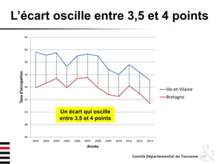 L’écart oscille entre 3,5 et 4 points
20
46
48
50
52
54
56
58
60
62
2002 2003 2004 2005 2006 2007 2008 2009 2010 2011 2012 2013
Tauxd'occupation
Année
Ille-et-Vilaine
Bretagne
Un écart qui oscille
entre 3,5 et 4 points
 