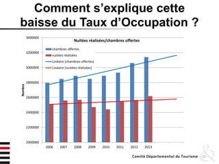 Comment s’explique cette
baisse du Taux d’Occupation ?
22
2000000
2200000
2400000
2600000
2800000
3000000
3200000
3400000
2006 2007 2008 2009 2010 2011 2012 2013
Nombre
Nuitées réalisées/chambres offertes
chambres offertes
nuitées réalisées
Linéaire (chambres offertes)
Linéaire (nuitées réalisées)
 