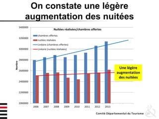On constate une légère
augmentation des nuitées
23
2000000
2200000
2400000
2600000
2800000
3000000
3200000
3400000
2006 2007 2008 2009 2010 2011 2012 2013
Nombre
Nuitées réalisées/chambres offertes
chambres offertes
nuitées réalisées
Linéaire (chambres offertes)
Linéaire (nuitées réalisées)
Une légère
augmentation
des nuitées
 