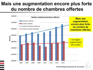 Mais une augmentation encore plus forte
du nombre de chambres offertes
24
2000000
2200000
2400000
2600000
2800000
3000000
3200000
3400000
2006 2007 2008 2009 2010 2011 2012 2013
Nombre
Nuitées réalisées/chambres offertes
chambres offertes
nuitées réalisées
Linéaire (chambres offertes)
Linéaire (nuitées réalisées)
Une légère
augmentation
des nuitées
Mais une
augmentation
encore plus forte
du nombre de
chambres offertes
 