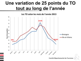 Une variation de 25 points du TO
tout au long de l’année
25
43%
67,9%
43,6%
30
35
40
45
50
55
60
65
70
75
80
Tauxd'occupation
Les TO selon les mois de l'année 2013
Bretagne
Ille-et-Vilaine
 