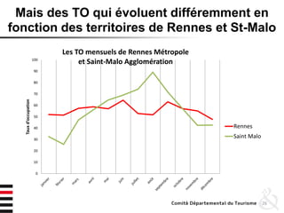 Mais des TO qui évoluent différemment en
fonction des territoires de Rennes et St-Malo
26
0
10
20
30
40
50
60
70
80
90
100
Tauxd’occupation
Les TO mensuels de Rennes Métropole
et Saint-Malo Agglomération
Rennes
Saint Malo
 