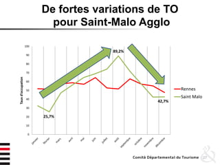 De fortes variations de TO
pour Saint-Malo Agglo
27
25,7%
89,2%
42,7%
0
10
20
30
40
50
60
70
80
90
100
Tauxd’occupation
Rennes
Saint Malo
 