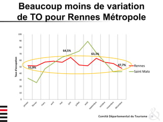 Beaucoup moins de variation
de TO pour Rennes Métropole
28
51,9%
64,5%
63,1%
47,7%
0
10
20
30
40
50
60
70
80
90
100
Tauxd’occupation
Rennes
Saint Malo
 