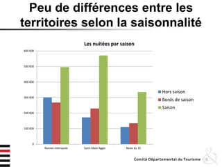 Peu de différences entre les
territoires selon la saisonnalité
31
0
100 000
200 000
300 000
400 000
500 000
600 000
Rennes métropole Saint-Malo Agglo Reste du 35
Les nuitées par saison
Hors saison
Bords de saison
Saison
 