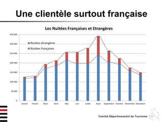 Une clientèle surtout française
33
0
50 000
100 000
150 000
200 000
250 000
300 000
350 000
Janvier Février Mars Avril Mai Juin Juillet Août Septembre Octobre Novembre Décembre
Les Nuitées Françaises et Etrangères
Nuitées étrangères
Nuitées françaises
 