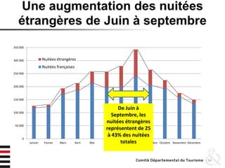 Une augmentation des nuitées
étrangères de Juin à septembre
34
0
50 000
100 000
150 000
200 000
250 000
300 000
350 000
Janvier Février Mars Avril Mai Juin Juillet Août Septembre Octobre Novembre Décembre
Nuitées étrangères
Nuitées françaises
De Juin à
Septembre, les
nuitées étrangères
représentent de 25
à 43% des nuitées
totales
 