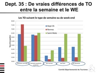 Dept. 35 : De vraies différences de TO
entre la semaine et le WE
36
30,00
35,00
40,00
45,00
50,00
55,00
60,00
65,00
70,00
75,00
80,00
Semaine normale Semaine vacances
scolaires
we normal we férié we vacances
Tauxd'occupation
Les TO suivant le type de semaine ou de week-end
Dept 35
Rennes
Saint-Malo
 