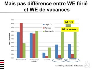 Mais pas différence entre WE férié
et WE de vacances
37
30,00
35,00
40,00
45,00
50,00
55,00
60,00
65,00
70,00
75,00
80,00
Semaine normale Semaine vacances
scolaires
we normal we férié we vacances
Tauxd'occupation
Dept 35
Rennes
Saint-Malo
WE férié
WE de vacances
 