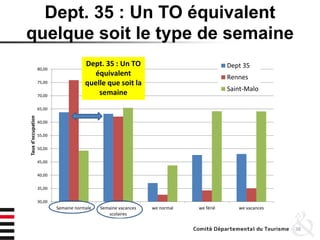 Dept. 35 : Un TO équivalent
quelque soit le type de semaine
38
30,00
35,00
40,00
45,00
50,00
55,00
60,00
65,00
70,00
75,00
80,00
Semaine normale Semaine vacances
scolaires
we normal we férié we vacances
Tauxd'occupation
Dept 35
Rennes
Saint-Malo
Dept. 35 : Un TO
équivalent
quelle que soit la
semaine
 