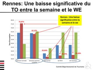 Rennes: Une baisse significative du
TO entre la semaine et le WE
39
75,87%
62,12%
32,64%
34,27% 35,08%
30,00
35,00
40,00
45,00
50,00
55,00
60,00
65,00
70,00
75,00
80,00
Semaine normale Semaine vacances
scolaires
we normal we férié we vacances
Tauxd'occupation
Rennes : Une baisse
significative entre la
semaine et le we
 
