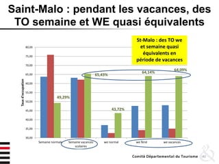 Saint-Malo : pendant les vacances, des
TO semaine et WE quasi équivalents
40
49,29%
65,43%
43,72%
64,14%
64,09%
30,00
35,00
40,00
45,00
50,00
55,00
60,00
65,00
70,00
75,00
80,00
Semaine normale Semaine vacances
scolaires
we normal we férié we vacances
Tauxd'occupation
St-Malo : des TO we
et semaine quasi
équivalents en
période de vacances
 
