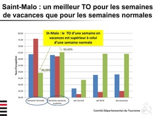 Saint-Malo : un meilleur TO pour les semaines
de vacances que pour les semaines normales
41
49,29%
65,43%
30,00
35,00
40,00
45,00
50,00
55,00
60,00
65,00
70,00
75,00
80,00
Semaine normale Semaine vacances
scolaires
we normal we férié we vacances
Tauxd'occupation
St-Malo : le TO d’une semaine en
vacances est supérieur à celui
d’une semaine normale
 