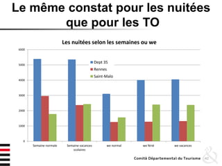 Le même constat pour les nuitées
que pour les TO
42
0
1000
2000
3000
4000
5000
6000
Semaine normale Semaine vacances
scolaires
we normal we férié we vacances
Les nuitées selon les semaines ou we
Dept 35
Rennes
Saint-Malo
 